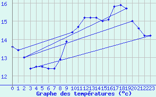 Courbe de tempratures pour Tarbes (65)