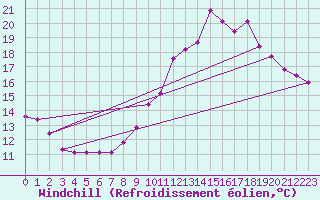 Courbe du refroidissement olien pour Challes-les-Eaux (73)