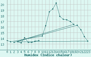 Courbe de l'humidex pour Frontenay (79)