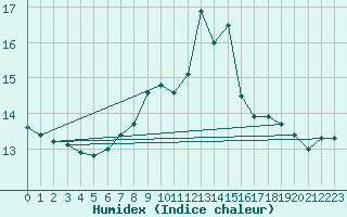 Courbe de l'humidex pour Saint Bees Head