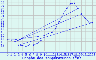 Courbe de tempratures pour Bordeaux (33)