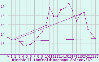 Courbe du refroidissement olien pour Ploumanac