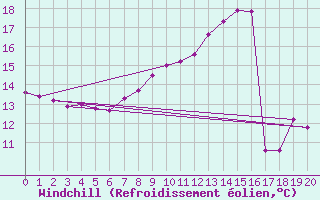 Courbe du refroidissement olien pour Koppigen