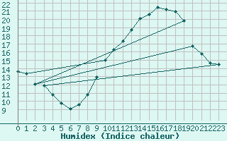 Courbe de l'humidex pour Haegen (67)