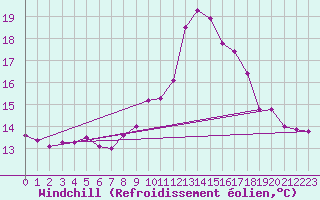 Courbe du refroidissement olien pour Mikolajki