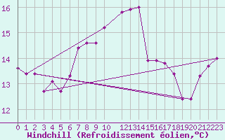 Courbe du refroidissement olien pour Scilly - Saint Mary