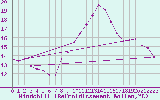 Courbe du refroidissement olien pour Gersau