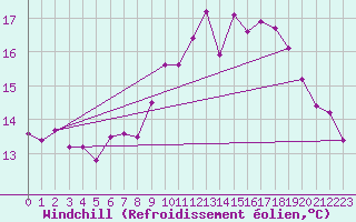 Courbe du refroidissement olien pour Le Talut - Belle-Ile (56)