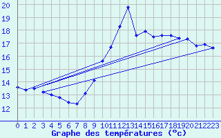 Courbe de tempratures pour Gruissan (11)