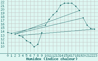 Courbe de l'humidex pour Cabestany (66)