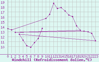 Courbe du refroidissement olien pour Sanary-sur-Mer (83)