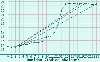 Courbe de l'humidex pour Lanvoc (29)