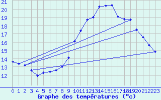 Courbe de tempratures pour Vichy (03)