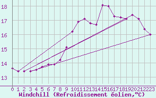 Courbe du refroidissement olien pour Saint-Martial-de-Vitaterne (17)