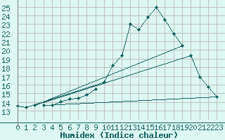 Courbe de l'humidex pour Avord (18)