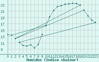 Courbe de l'humidex pour Munte (Be)