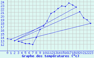 Courbe de tempratures pour Mcon (71)