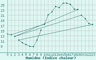 Courbe de l'humidex pour Roanne (42)