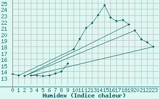 Courbe de l'humidex pour Gruissan (11)