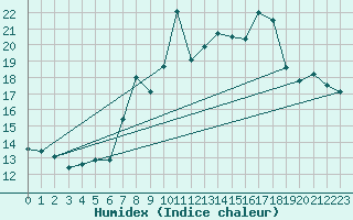 Courbe de l'humidex pour Weinbiet