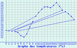 Courbe de tempratures pour Hestrud (59)