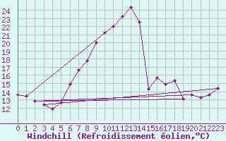 Courbe du refroidissement olien pour Zlatibor
