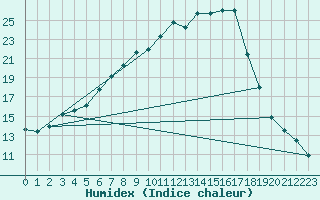 Courbe de l'humidex pour Rmering-ls-Puttelange (57)