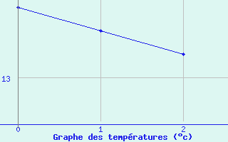 Courbe de tempratures pour Gurande (44)