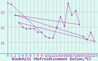 Courbe du refroidissement olien pour Brigueuil (16)