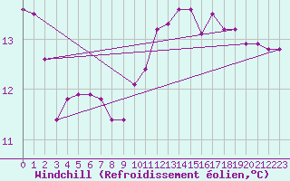 Courbe du refroidissement olien pour Bridel (Lu)