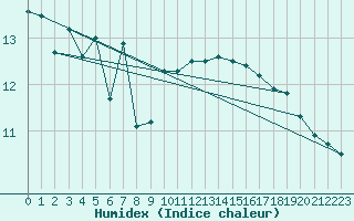 Courbe de l'humidex pour Pointe de Chassiron (17)