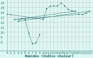 Courbe de l'humidex pour Saint-Jean-de-Vedas (34)