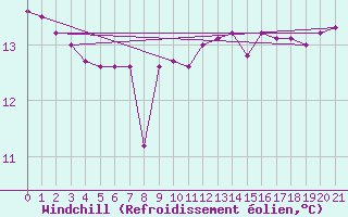 Courbe du refroidissement olien pour Deutschlandsberg