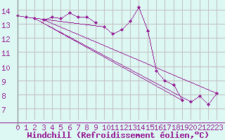 Courbe du refroidissement olien pour Ploumanac