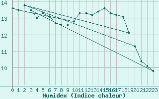 Courbe de l'humidex pour Charleville-Mzires (08)