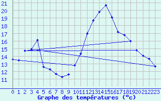 Courbe de tempratures pour Saint-Girons (09)