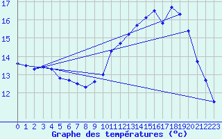 Courbe de tempratures pour Trappes (78)