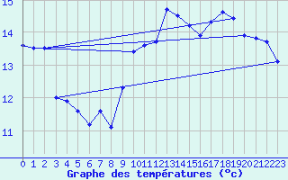 Courbe de tempratures pour Valleroy (54)