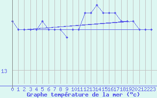 Courbe de temprature de la mer  pour la bouée 6100001