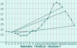 Courbe de l'humidex pour Laval (53)