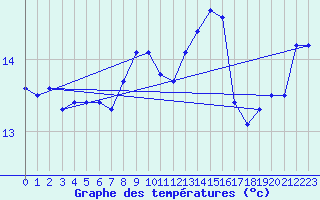 Courbe de tempratures pour la bouée 62113