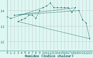 Courbe de l'humidex pour Ytteroyane Fyr