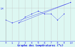 Courbe de tempratures pour la bouée 62305