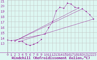 Courbe du refroidissement olien pour Saint-Etienne (42)