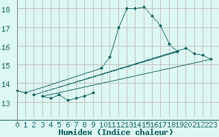 Courbe de l'humidex pour Sion (Sw)