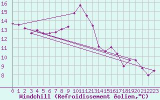 Courbe du refroidissement olien pour De Bilt (PB)