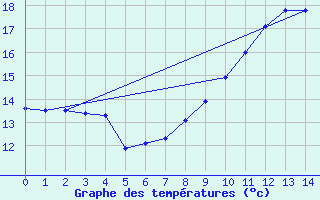 Courbe de tempratures pour Lametz (08)