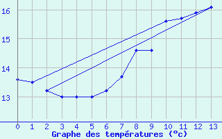 Courbe de tempratures pour Gilserberg-Moischeid