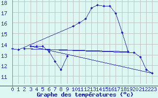 Courbe de tempratures pour Vias (34)