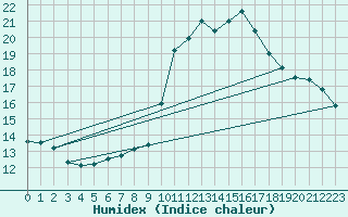 Courbe de l'humidex pour Variscourt (02)